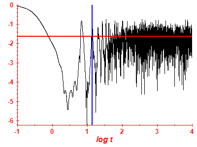 Survival probability log